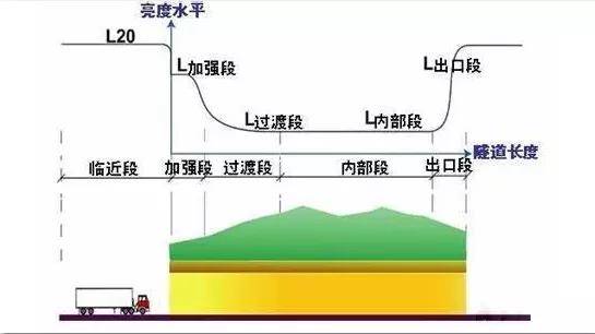 隧道灯的设置间距，每多少米安装一个？