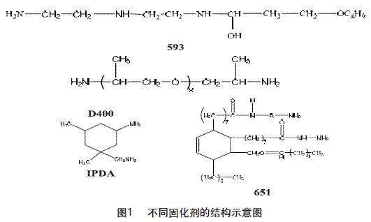 交联剂对树脂性能的影响研究