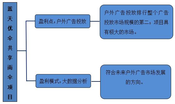 智能雨伞项目计划书