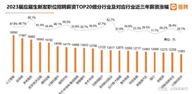 人工智能专业毕业生薪资概览