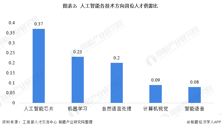 其它印刷设备与人工智能专业的就业率是多少