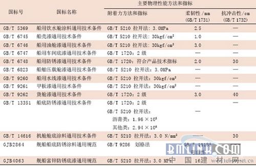 其他新型材料与船舶涂料的特性及其应用前景展望