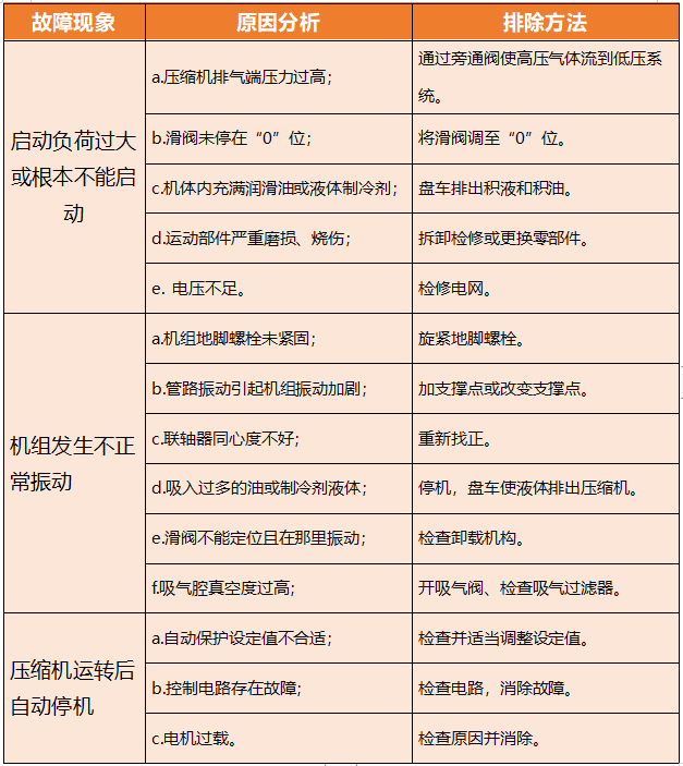 螺杆故障