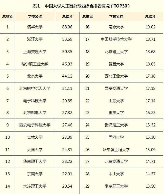 人工智能专业高校排名