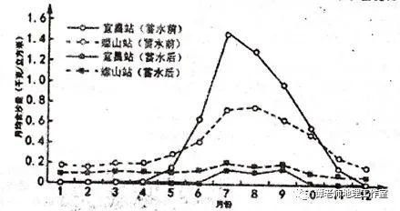 松花江含沙量状况分析