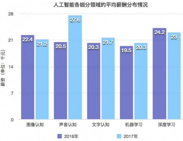 人工智能专业就业方向与薪酬概述