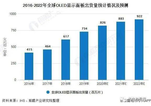 面板行业的未来展望